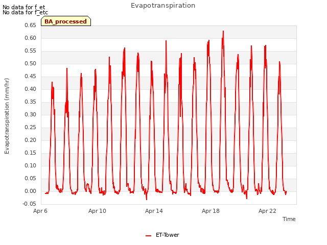 Explore the graph:Evapotranspiration in a new window