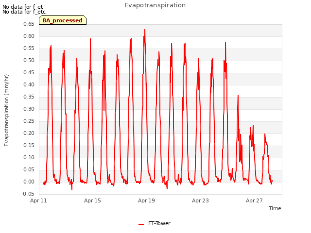 Explore the graph:Evapotranspiration in a new window