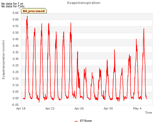 Explore the graph:Evapotranspiration in a new window