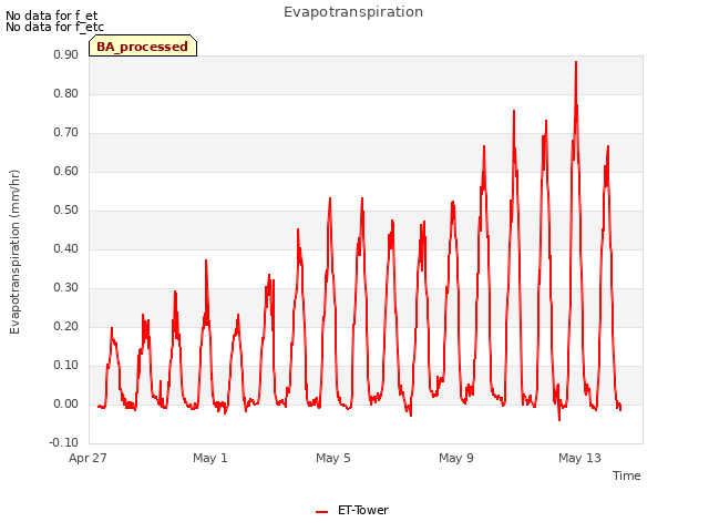 Explore the graph:Evapotranspiration in a new window