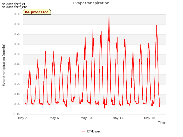 Explore the graph:Evapotranspiration in a new window