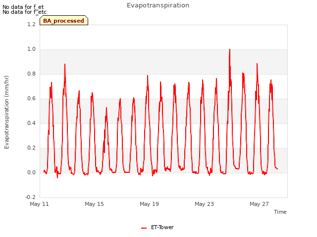 Explore the graph:Evapotranspiration in a new window