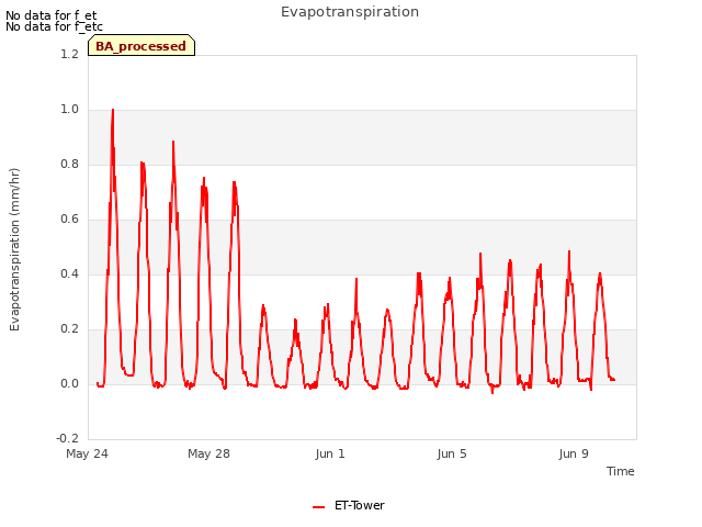 Explore the graph:Evapotranspiration in a new window