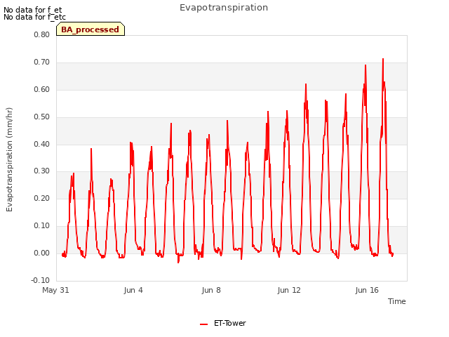 Explore the graph:Evapotranspiration in a new window