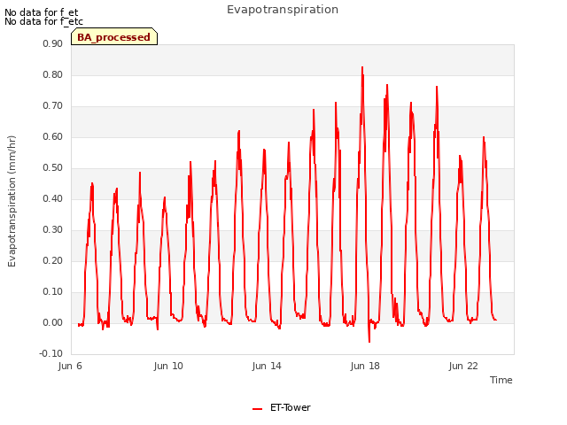 Explore the graph:Evapotranspiration in a new window