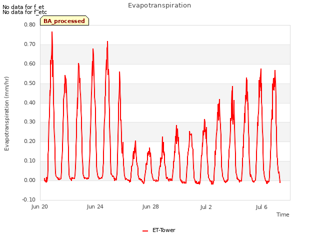 Explore the graph:Evapotranspiration in a new window