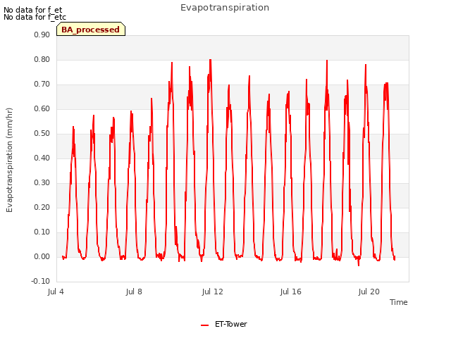 Explore the graph:Evapotranspiration in a new window