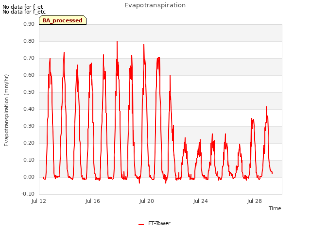 Explore the graph:Evapotranspiration in a new window