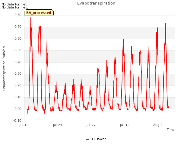 Explore the graph:Evapotranspiration in a new window