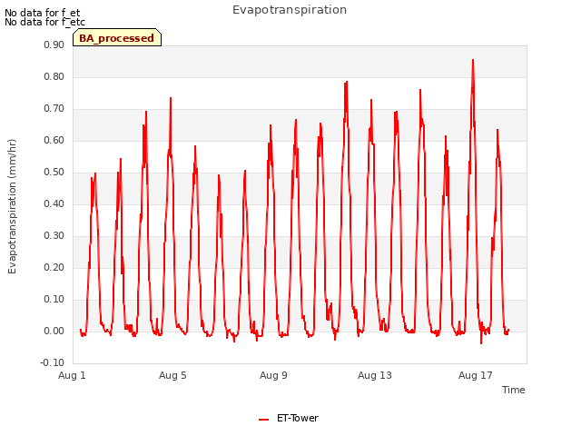 Explore the graph:Evapotranspiration in a new window