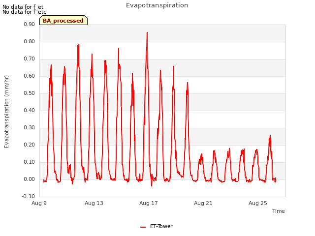 Explore the graph:Evapotranspiration in a new window