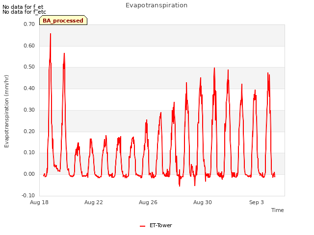 Explore the graph:Evapotranspiration in a new window