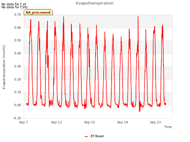 Explore the graph:Evapotranspiration in a new window