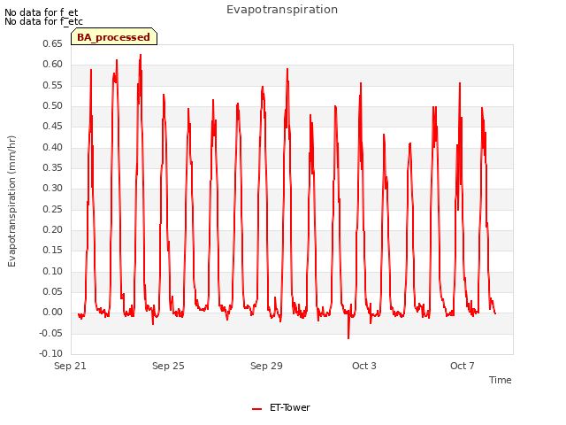 Explore the graph:Evapotranspiration in a new window