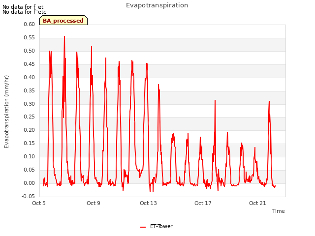 Explore the graph:Evapotranspiration in a new window