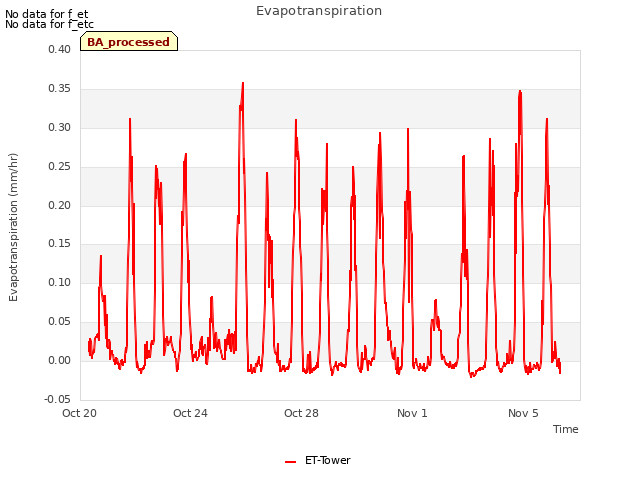 Explore the graph:Evapotranspiration in a new window