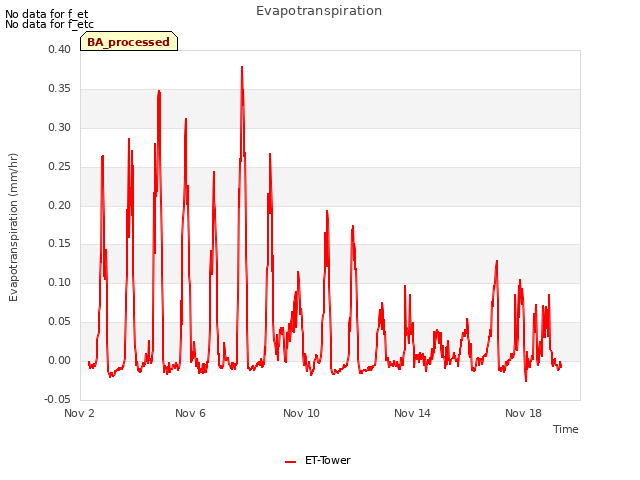 Explore the graph:Evapotranspiration in a new window