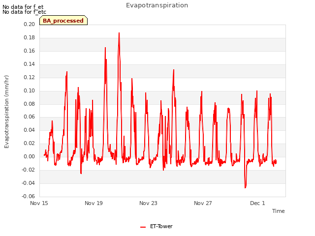 Explore the graph:Evapotranspiration in a new window