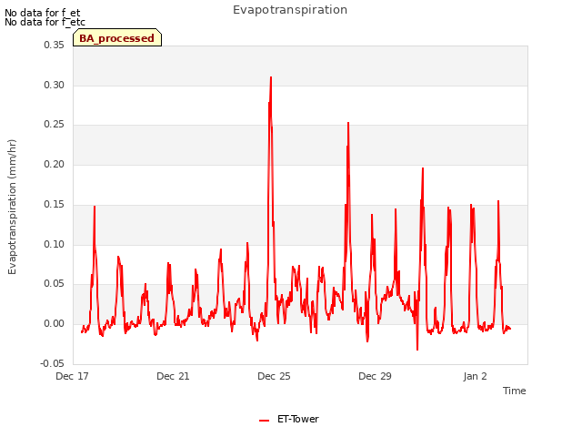 Explore the graph:Evapotranspiration in a new window