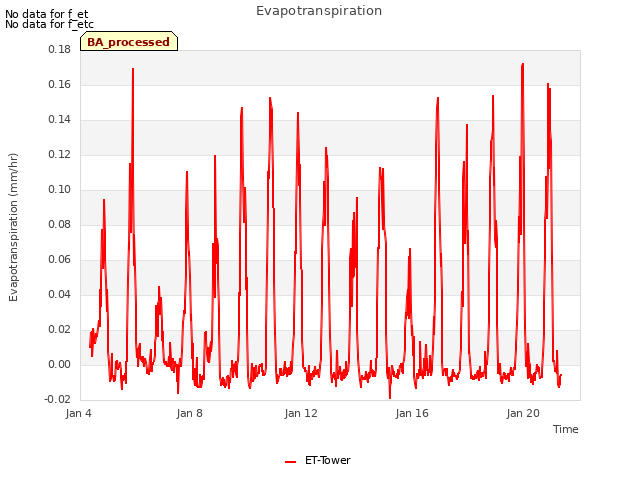 Explore the graph:Evapotranspiration in a new window