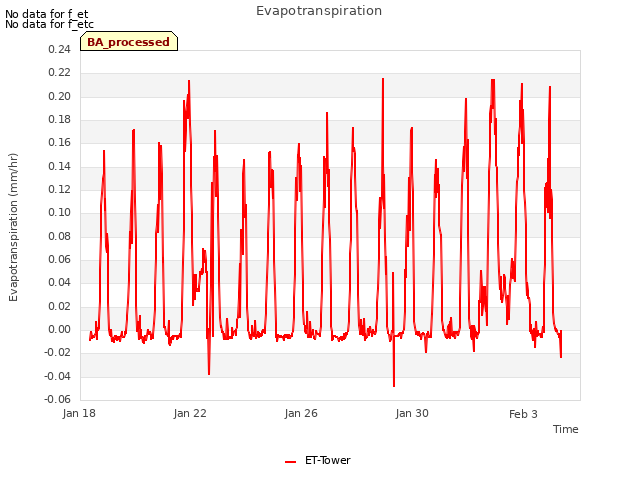 Explore the graph:Evapotranspiration in a new window