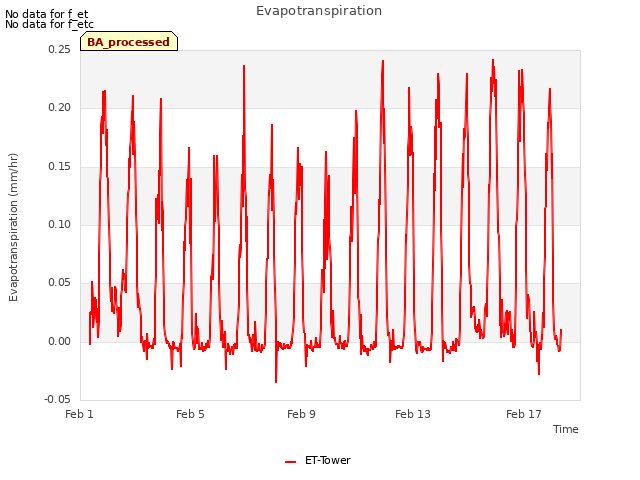 Explore the graph:Evapotranspiration in a new window