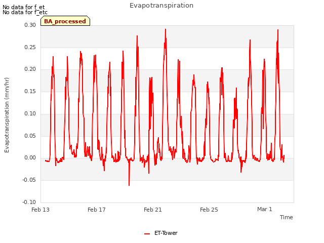 Explore the graph:Evapotranspiration in a new window