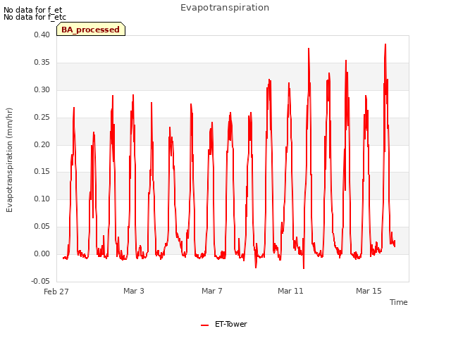 Explore the graph:Evapotranspiration in a new window