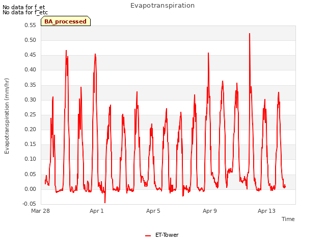 Explore the graph:Evapotranspiration in a new window