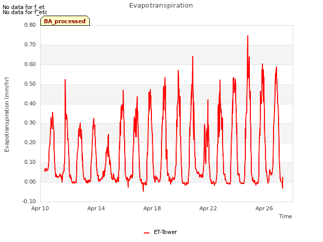 Explore the graph:Evapotranspiration in a new window