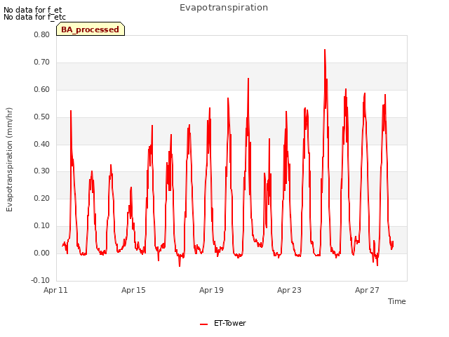 Explore the graph:Evapotranspiration in a new window