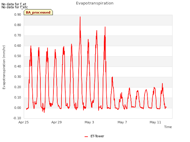 Explore the graph:Evapotranspiration in a new window