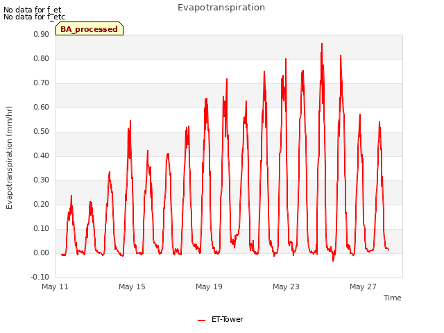 Explore the graph:Evapotranspiration in a new window