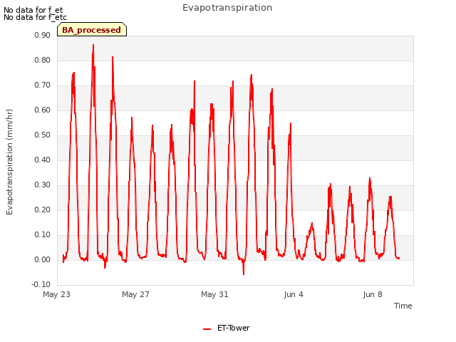 Explore the graph:Evapotranspiration in a new window