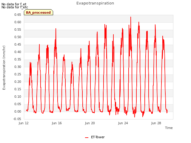 Explore the graph:Evapotranspiration in a new window