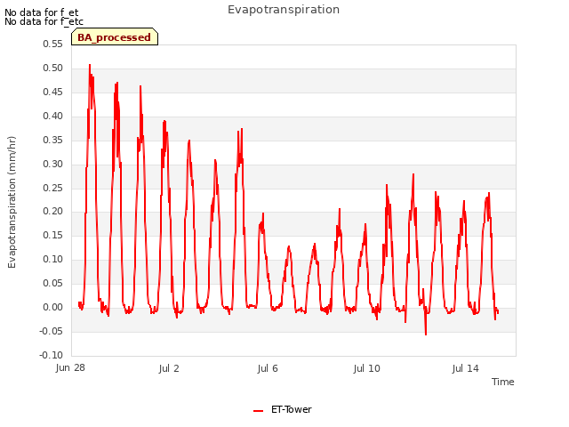 Explore the graph:Evapotranspiration in a new window