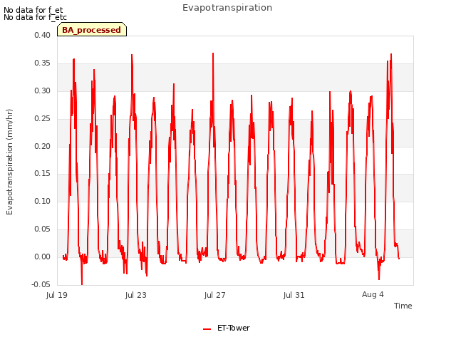 Explore the graph:Evapotranspiration in a new window