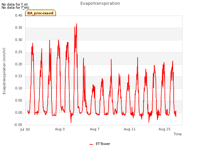 Explore the graph:Evapotranspiration in a new window