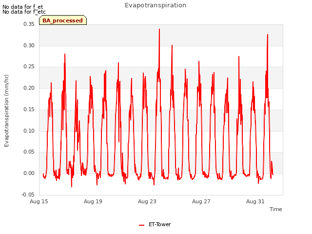 Explore the graph:Evapotranspiration in a new window