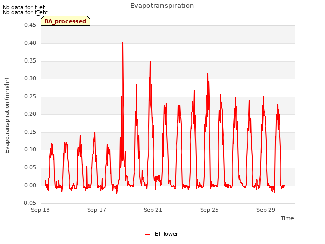 Explore the graph:Evapotranspiration in a new window