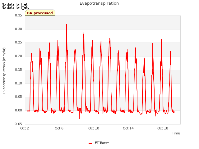 Explore the graph:Evapotranspiration in a new window