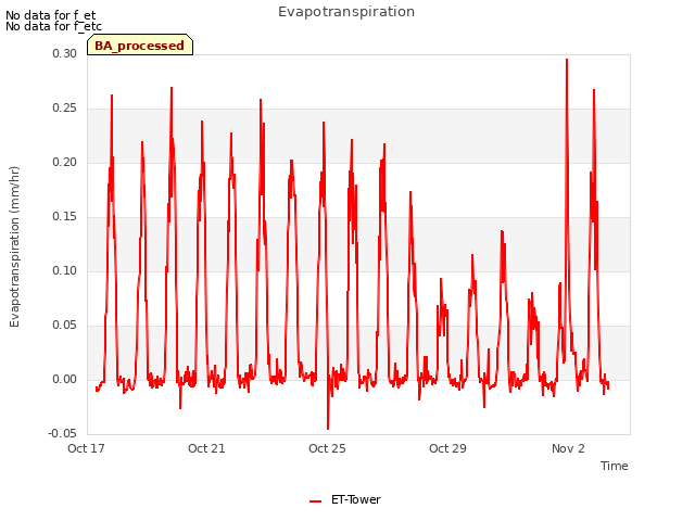 Explore the graph:Evapotranspiration in a new window