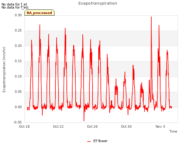 Explore the graph:Evapotranspiration in a new window