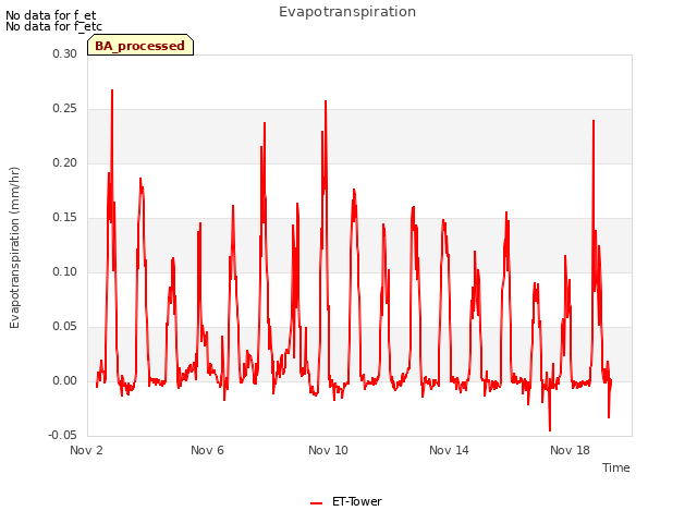 Explore the graph:Evapotranspiration in a new window