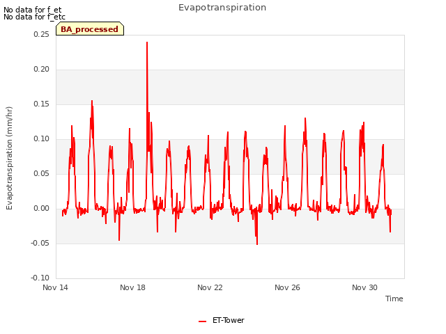 Explore the graph:Evapotranspiration in a new window