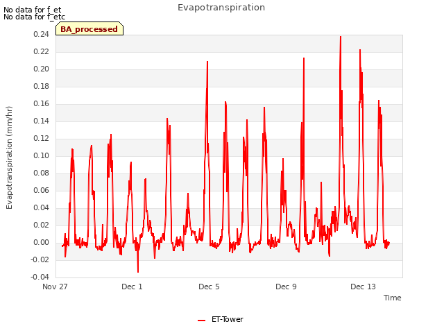 Explore the graph:Evapotranspiration in a new window