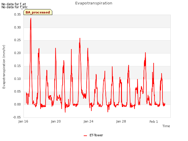 Explore the graph:Evapotranspiration in a new window