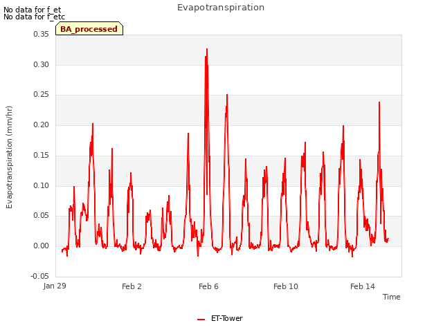 Explore the graph:Evapotranspiration in a new window