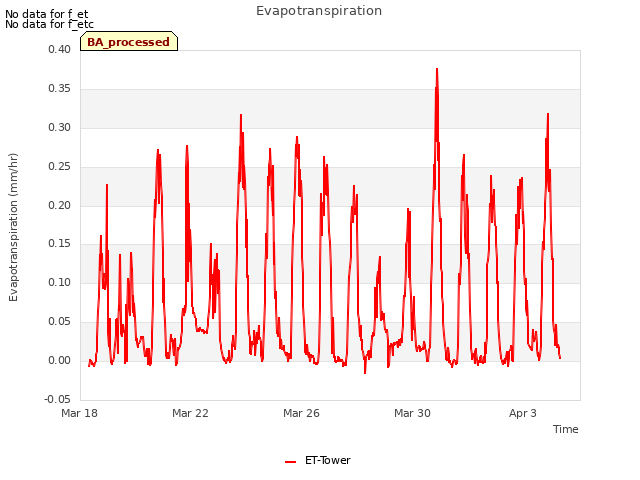 Explore the graph:Evapotranspiration in a new window