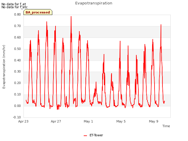 Explore the graph:Evapotranspiration in a new window